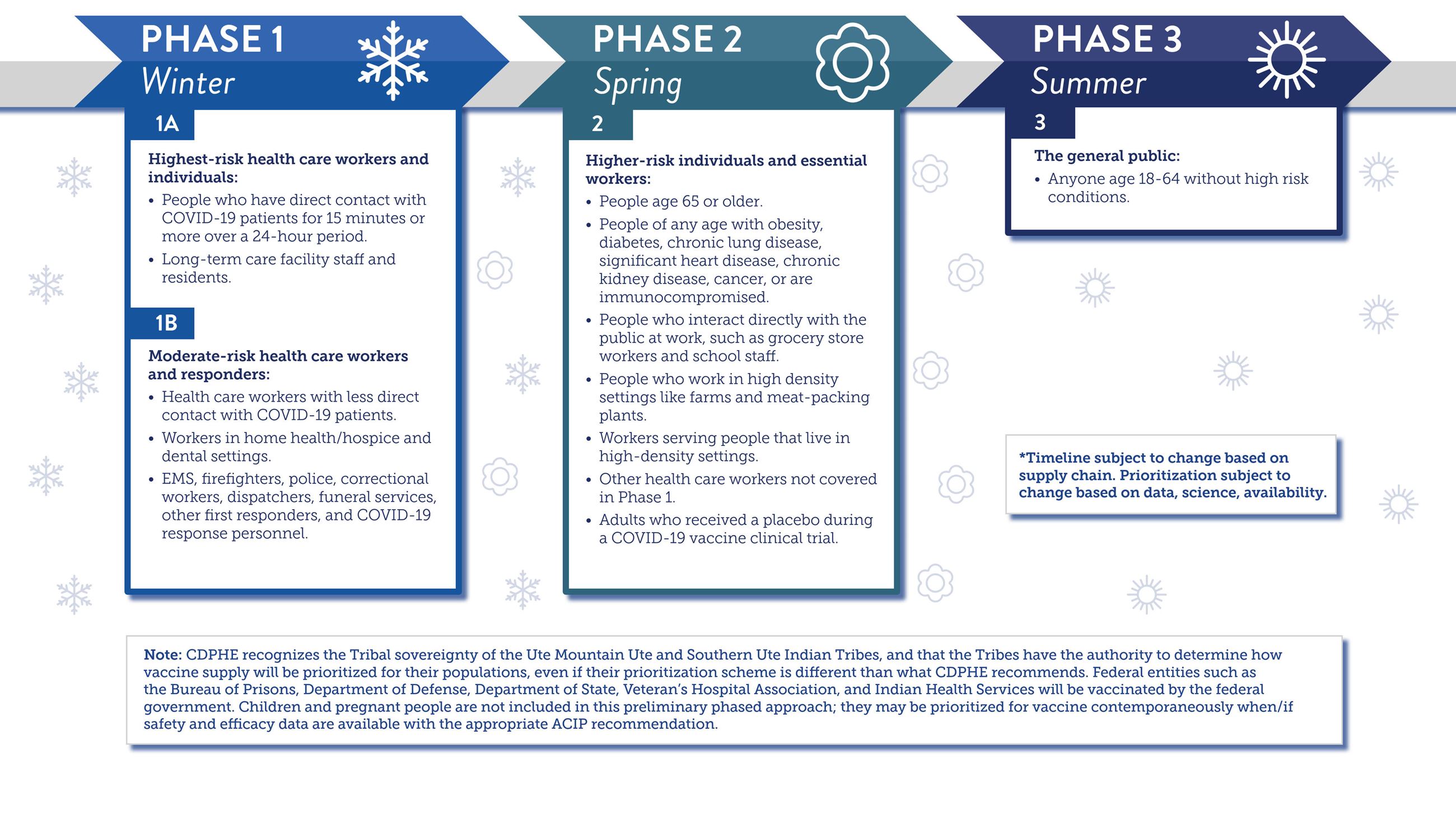 Phase timeline for COVID Vaccine distribution