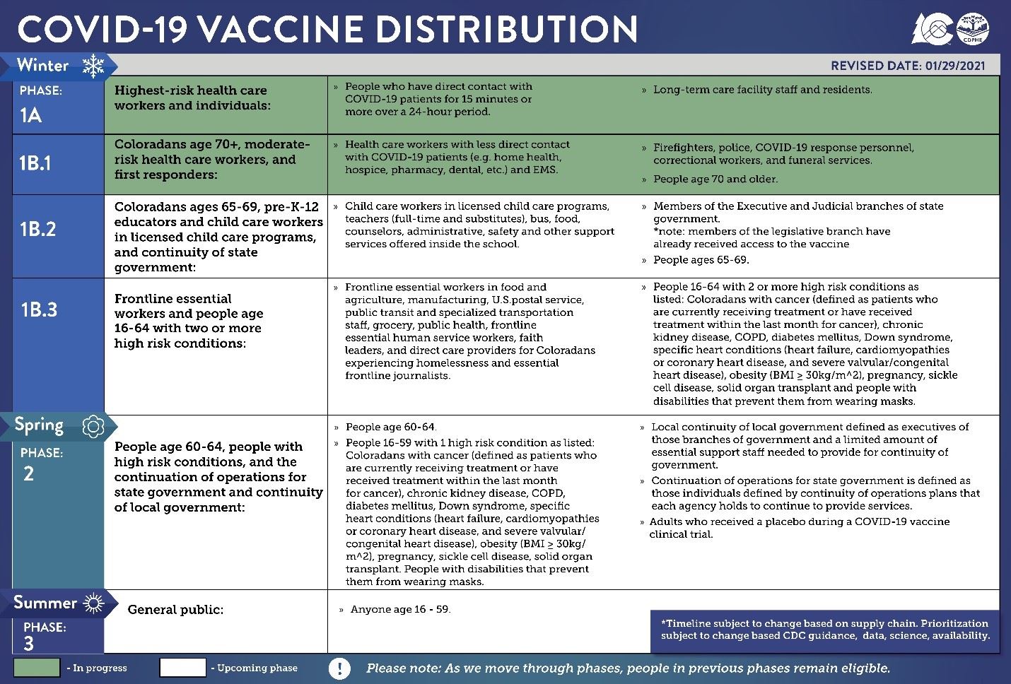 COVID-19 Vaccine Distribution